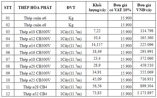 Giá Sắt Phi 16 Hòa Phát Cập Nhật Mới Nhất Bảng Giá Chi Tiết And Ưu Đãi